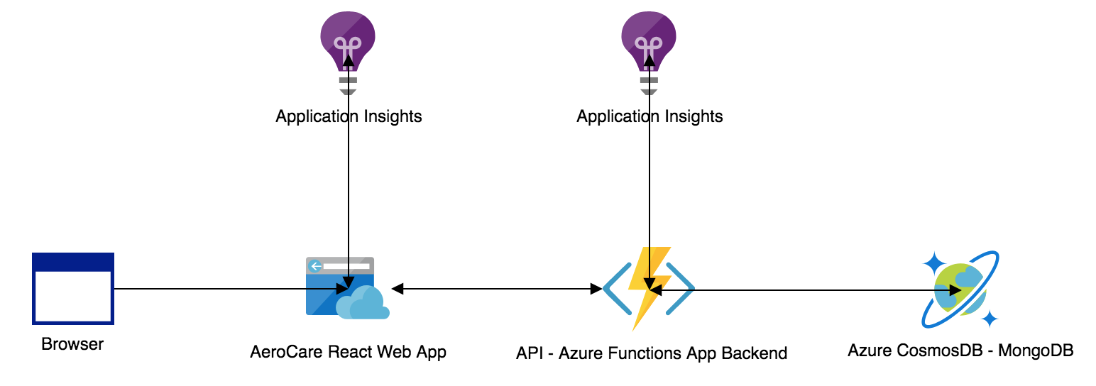 Azure Tech Stack