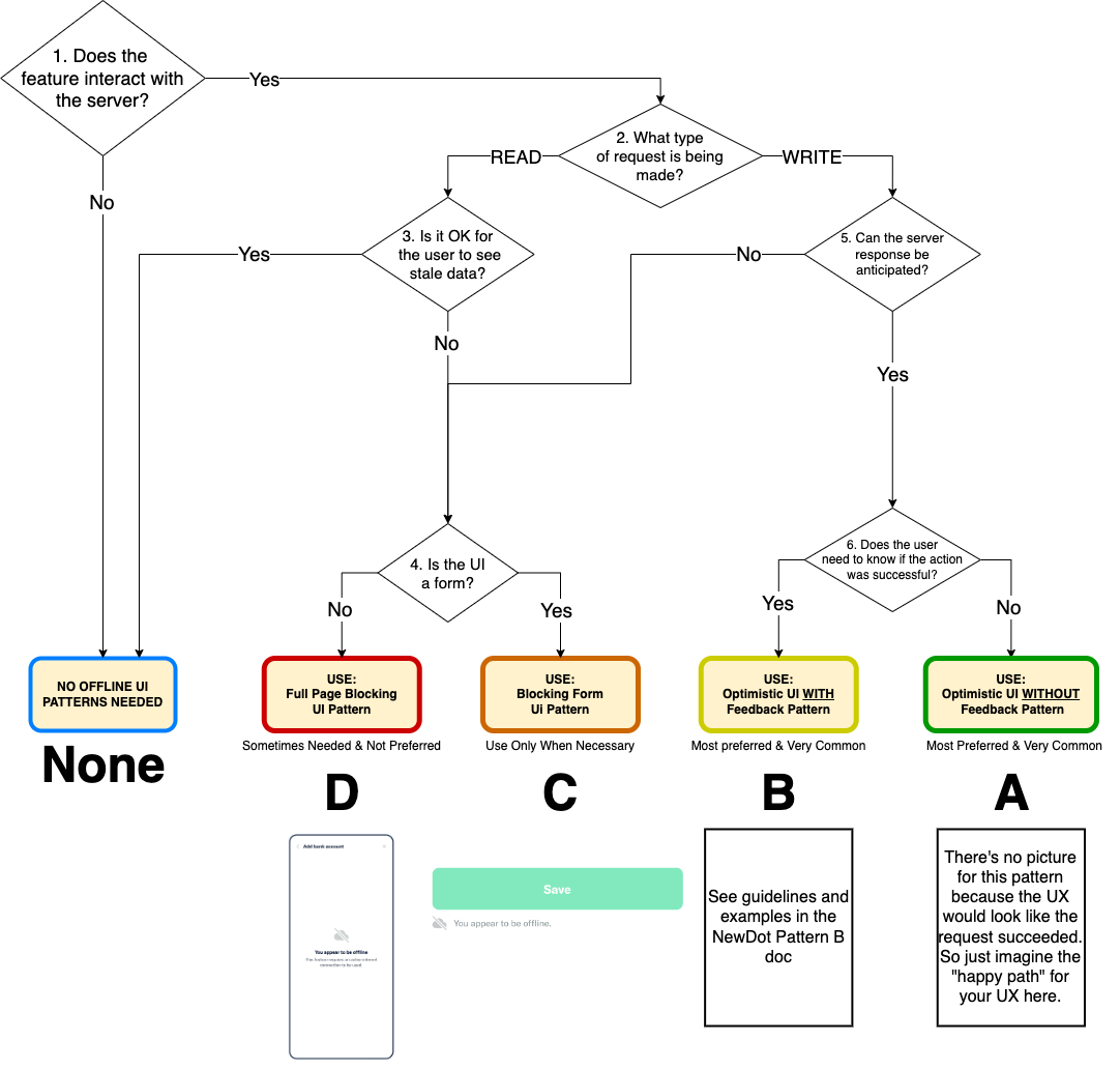 New Expensify Data Flow Chart