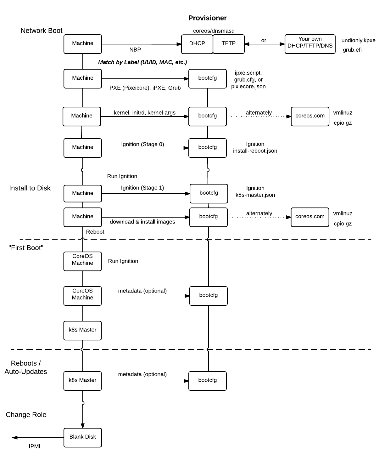 Machine Lifecycle