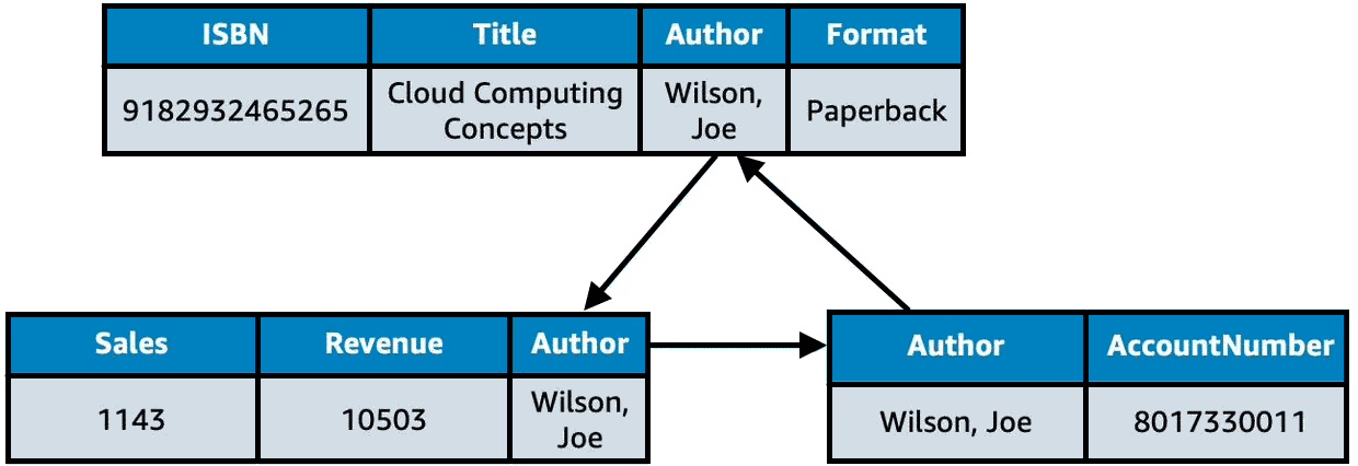 databases-aws