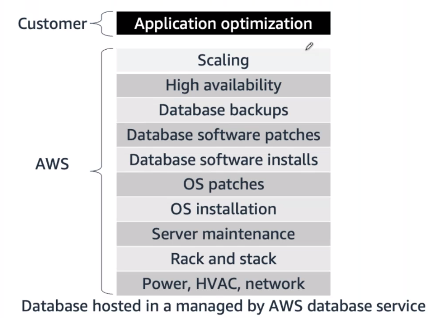 managed-database