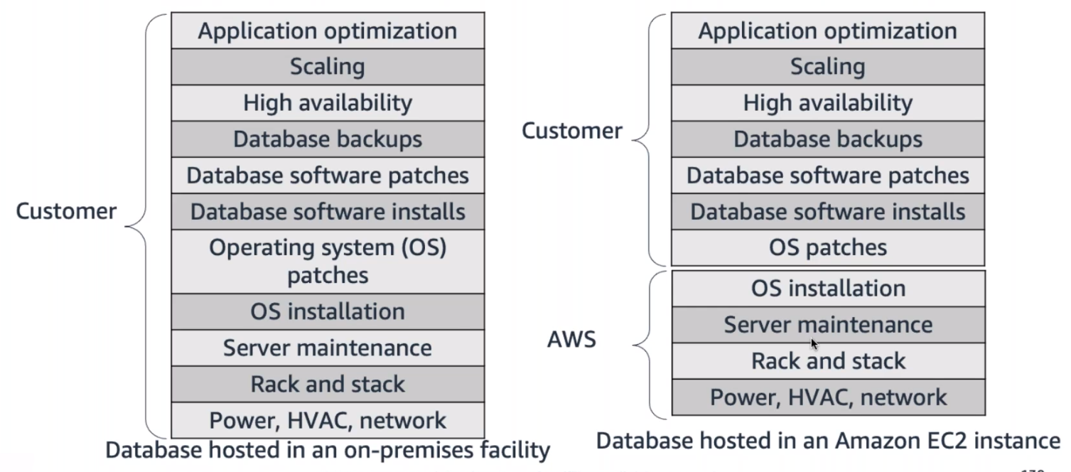 unmanaged-database