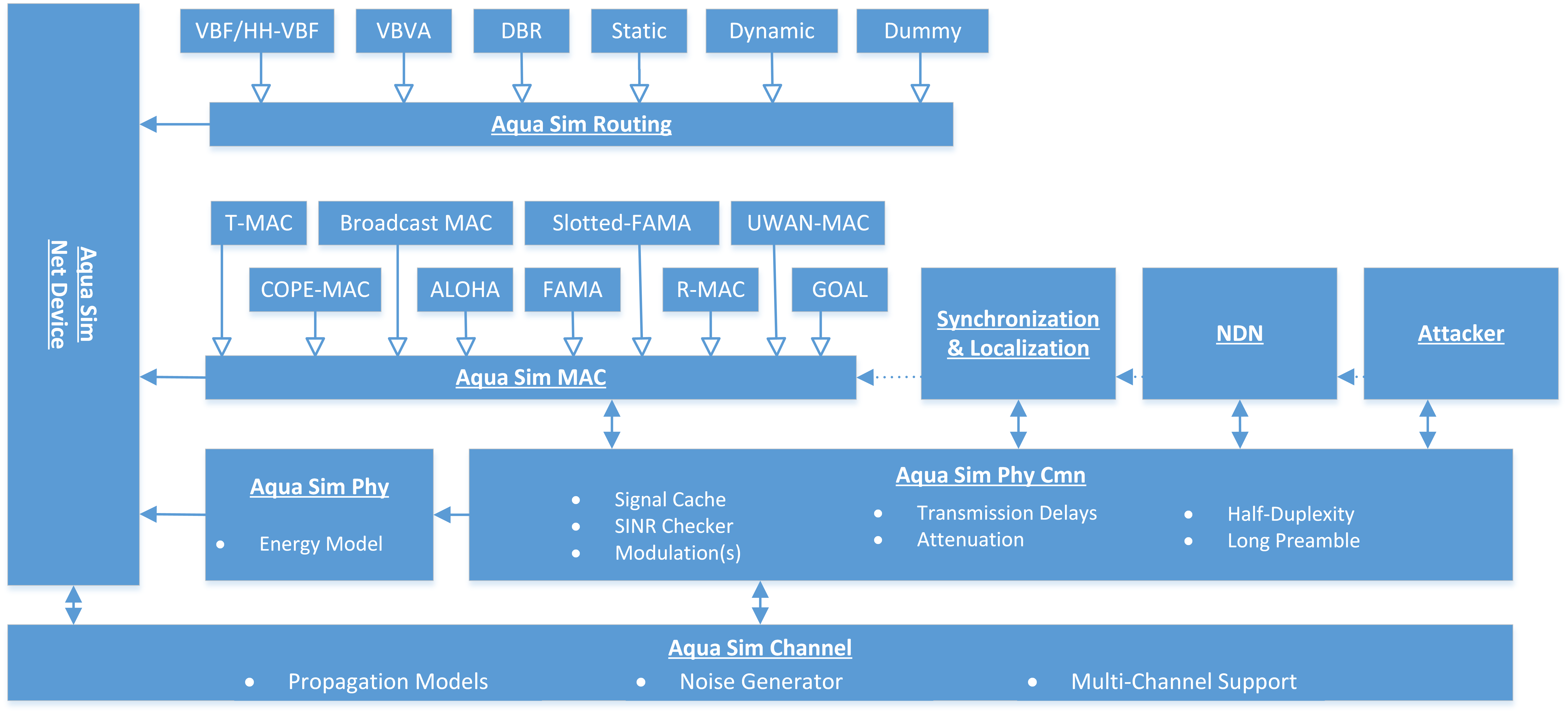 Aqua-Sim NG Diagram