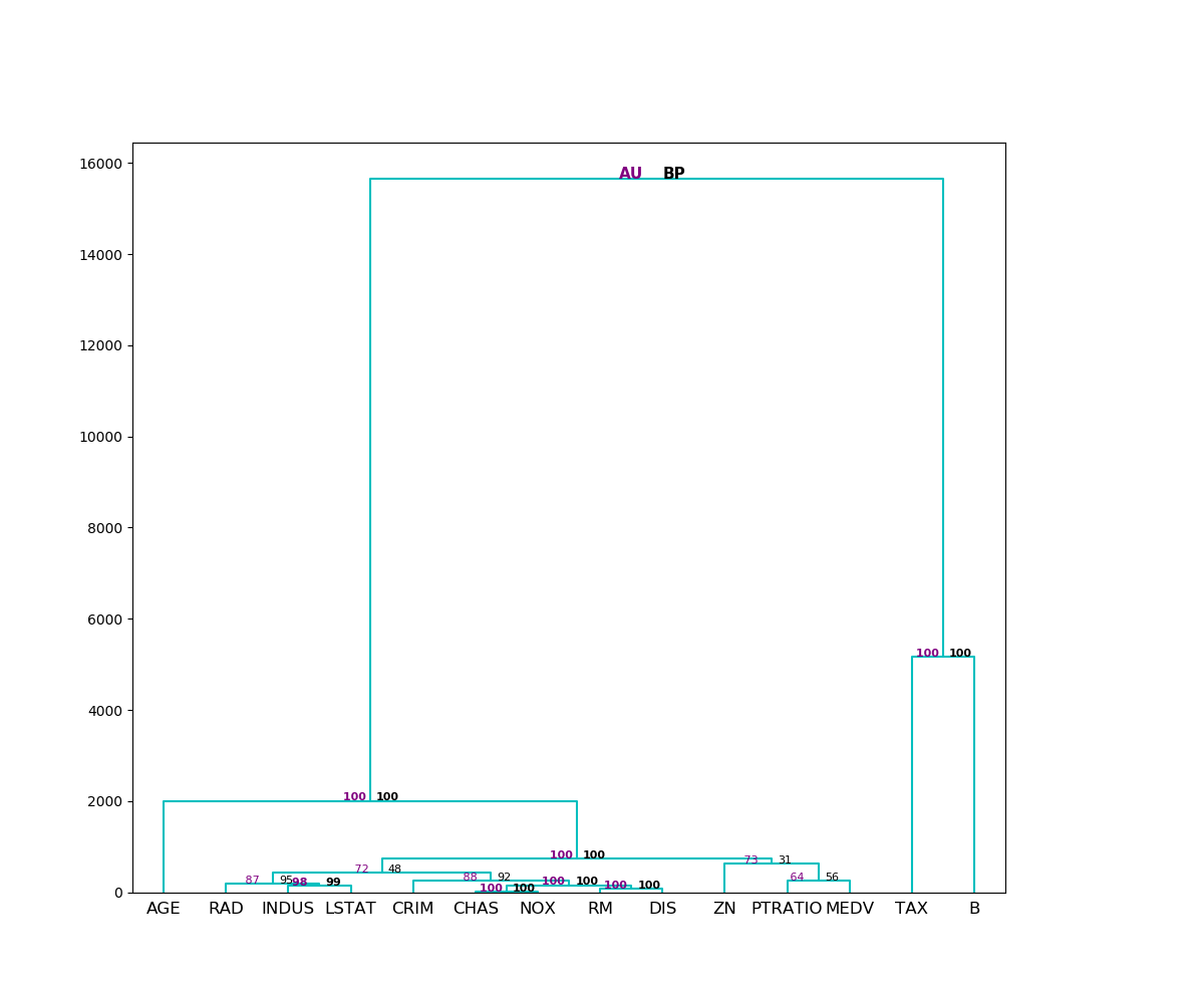 dendrogram