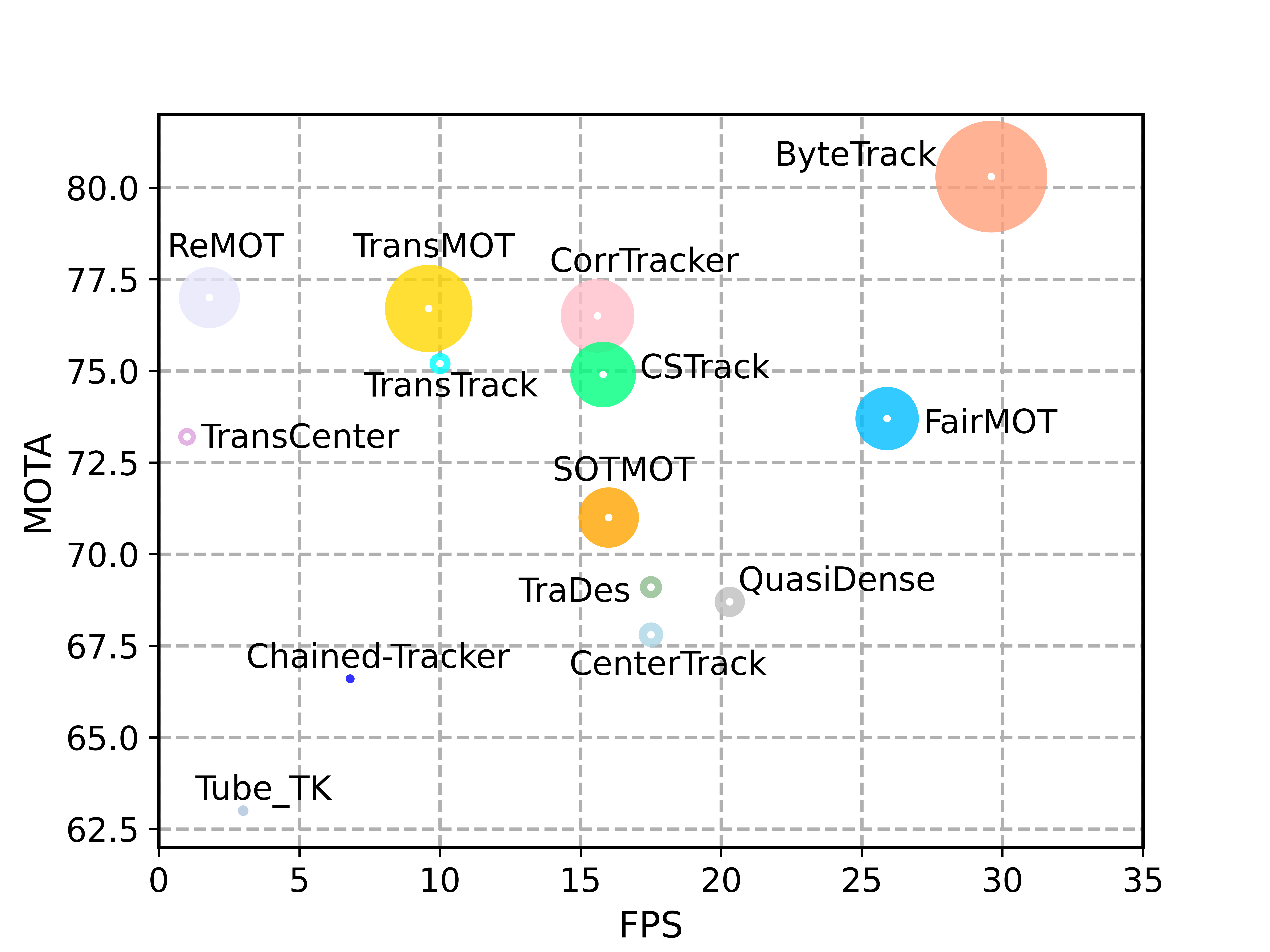 ByteTrack