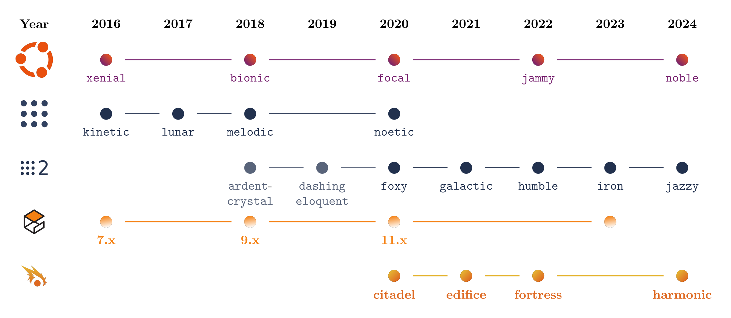 ROS Timeline Dependency Graph