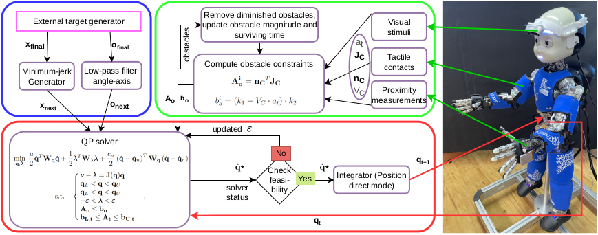 Schema of the controller