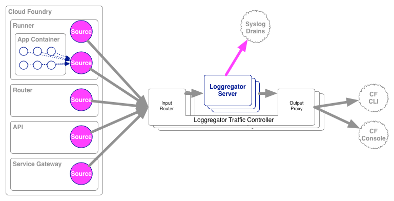 Loggregator Diagram