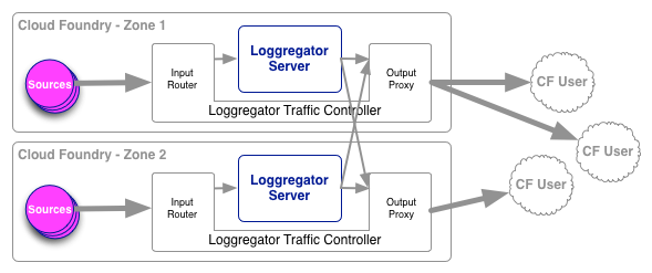 Loggregator Diagram