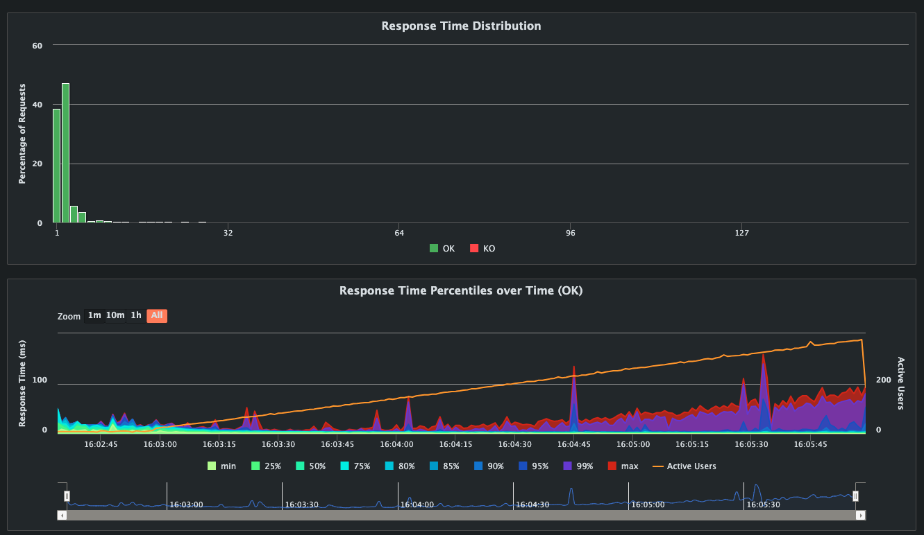 Response time distribution and percentiles