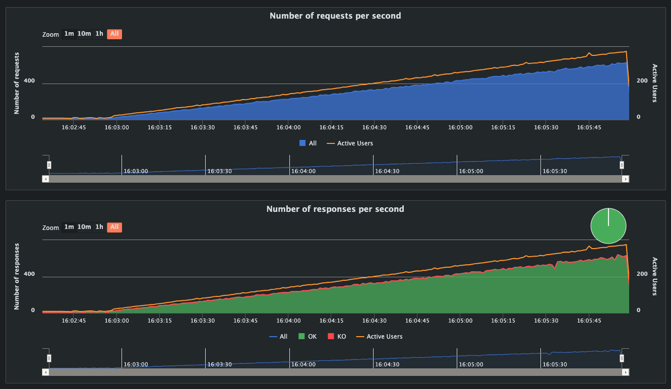 Requests and responses per second