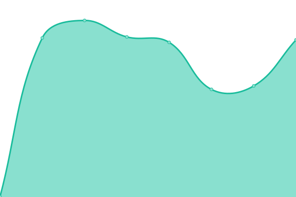 Response time graph