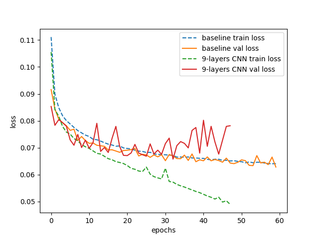 9-layers_CNN_and_baseline_bock