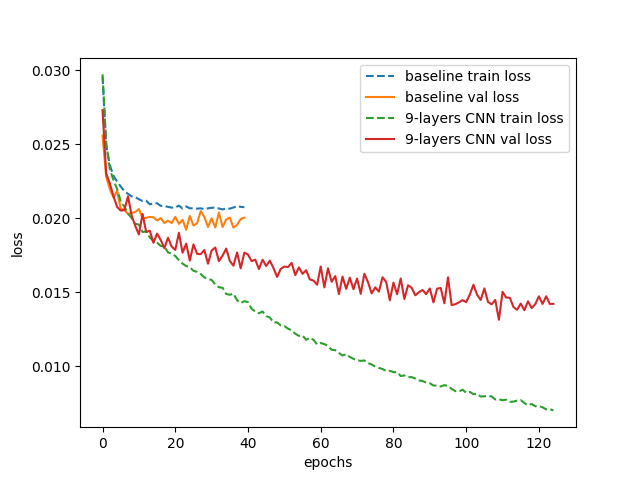 9-layers_CNN_and_baseline_jingju