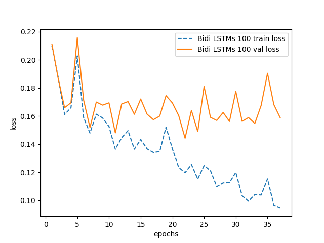 bidi_lstms_100_Bock