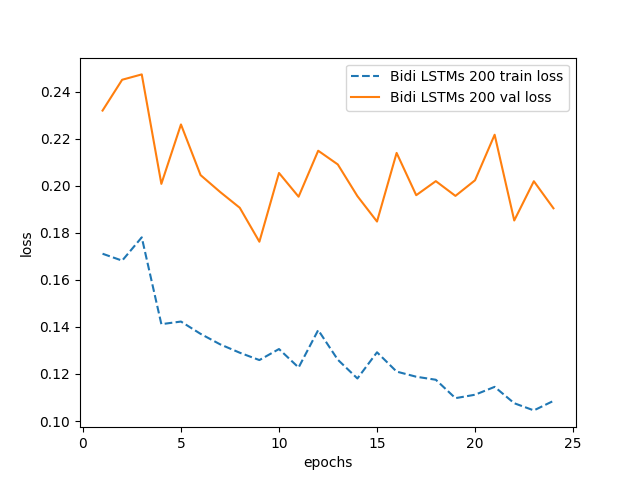 bidi_lstms_200_Bock