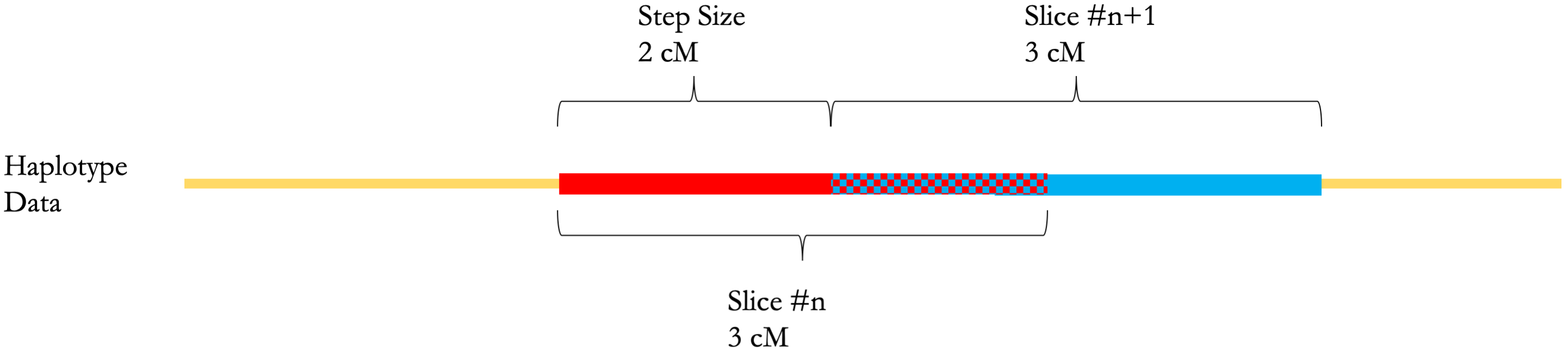 Distance-Based Slicing