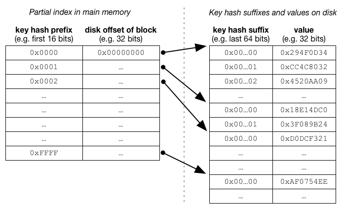 fixed length values diagram