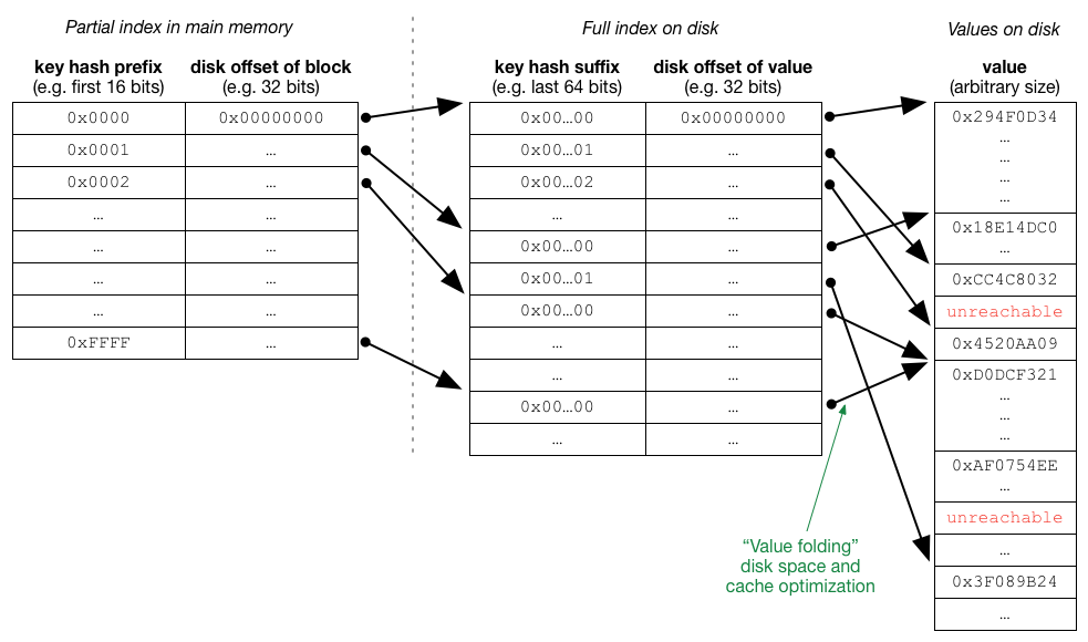 variable length values diagram