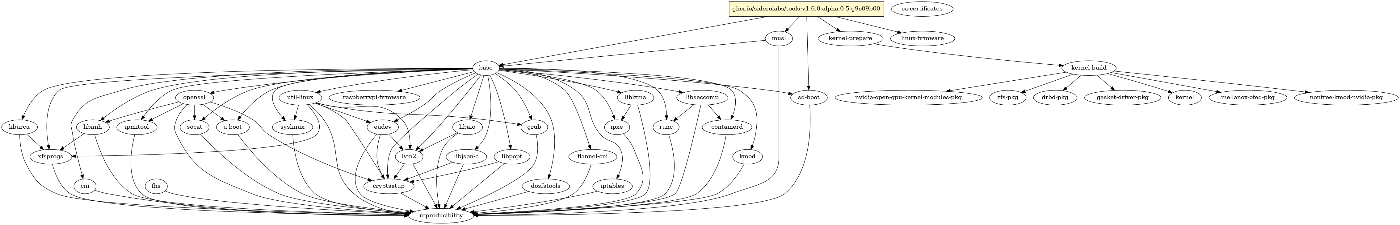 Dependency Diagram