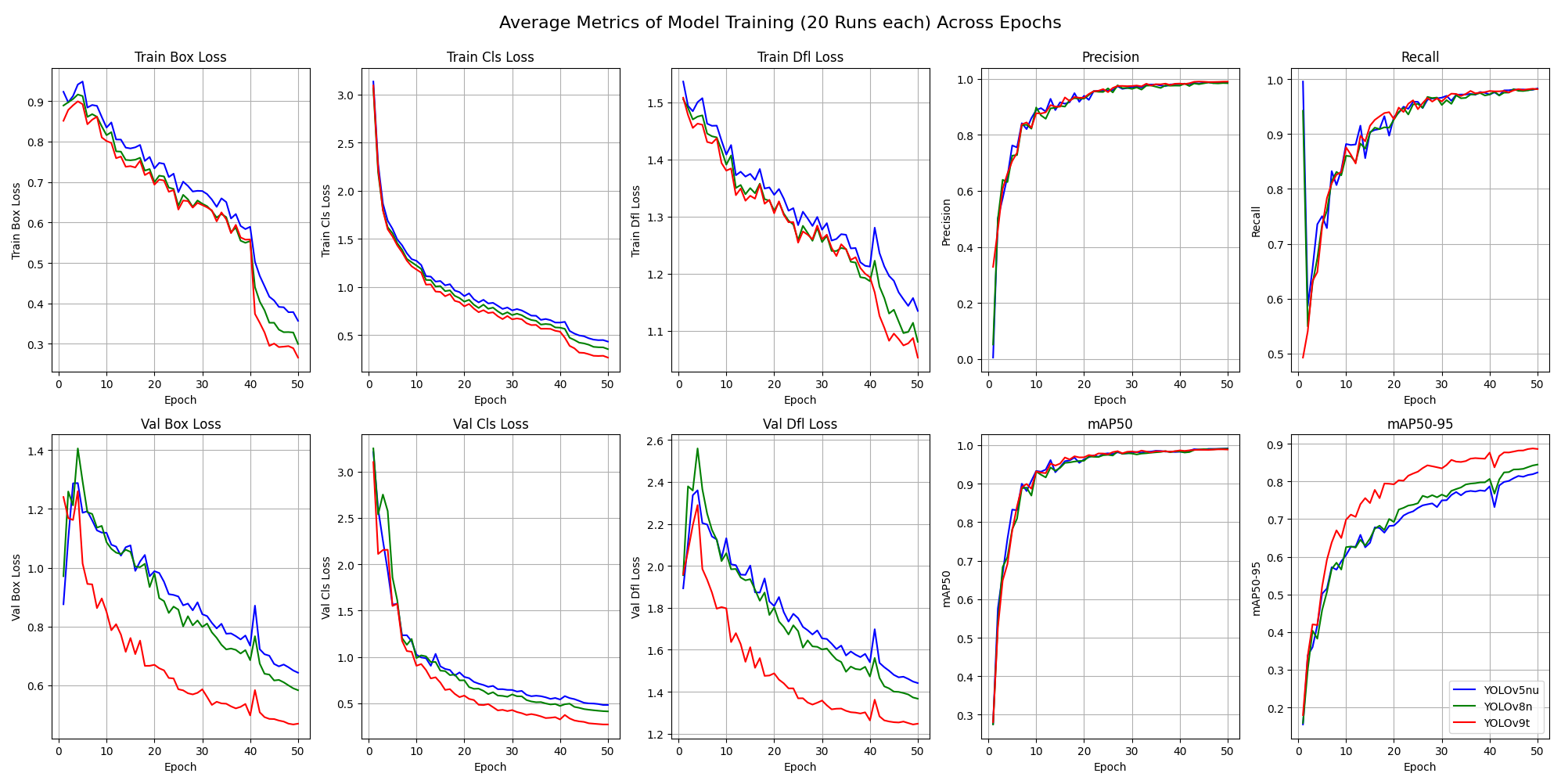 Comparison between smallest model variants (mean over 20 runs)