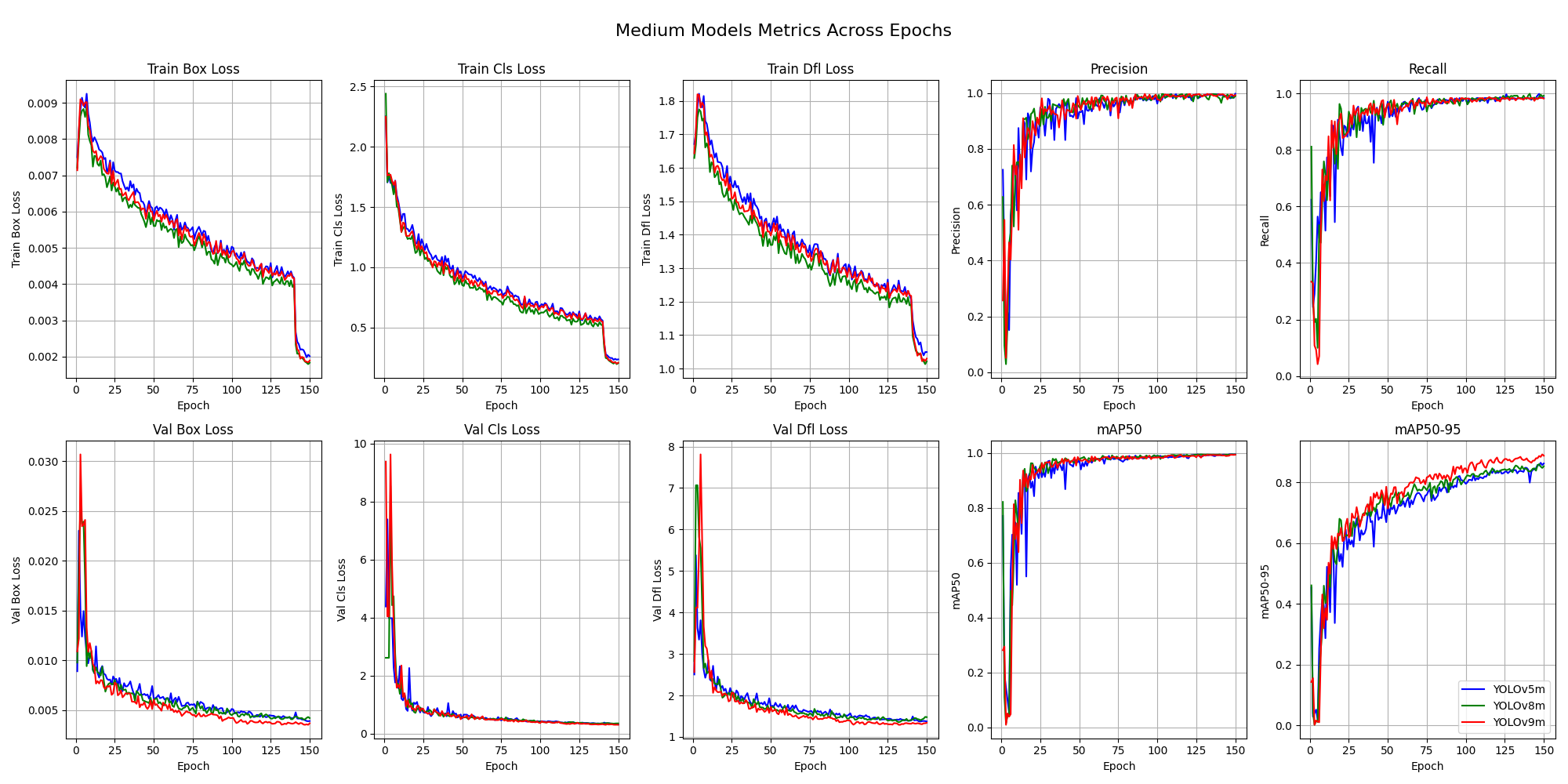 Medium model variants performance metrics