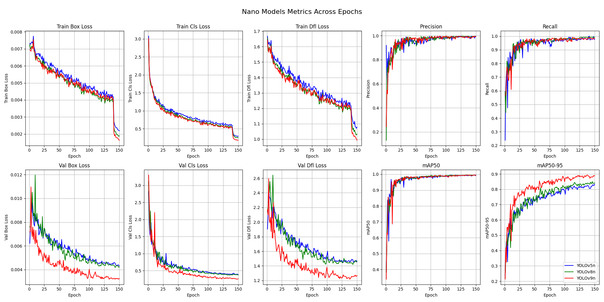 Smallest model variants performance metrics