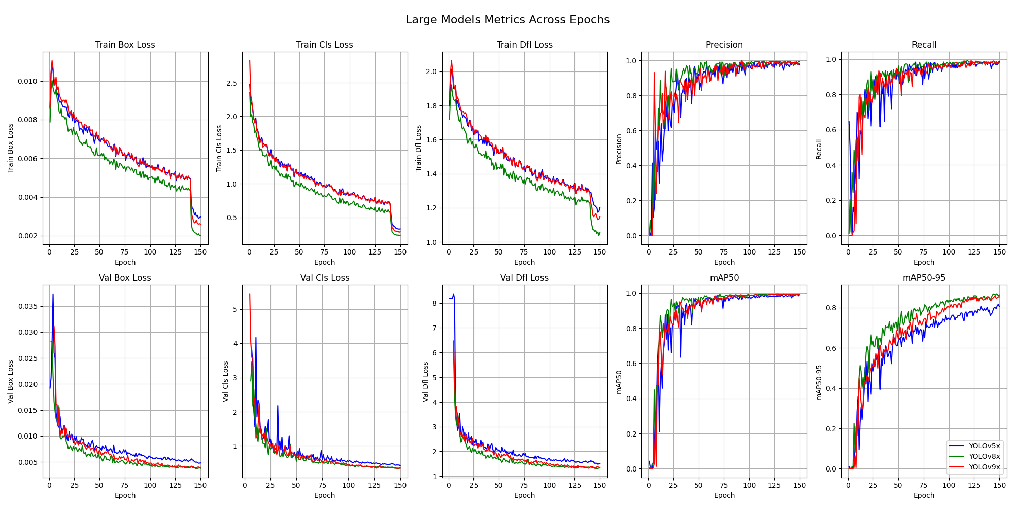 Largest model variants performance metrics