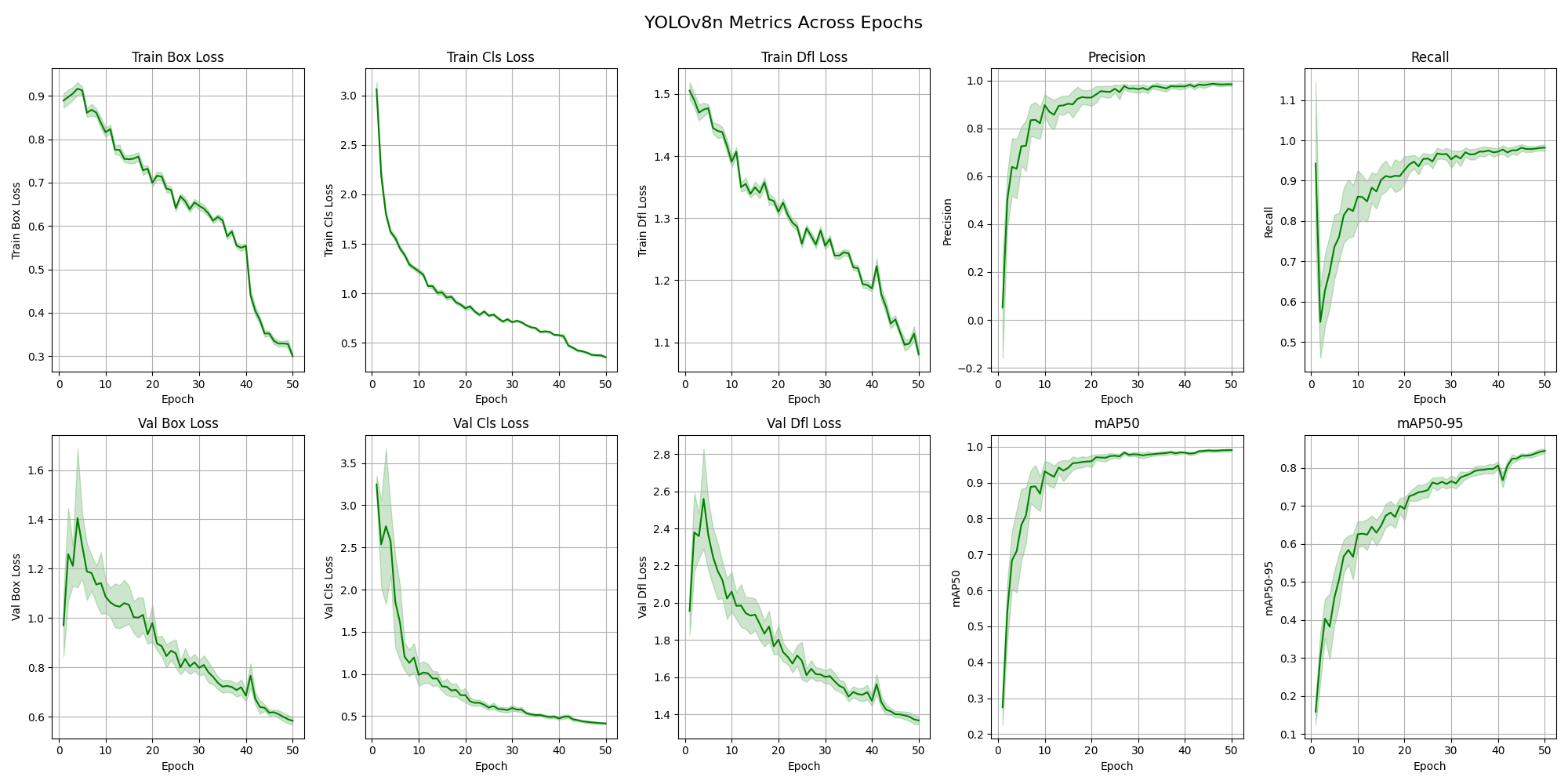 Standard deviation of 20 training runs of the YOLOv8n model