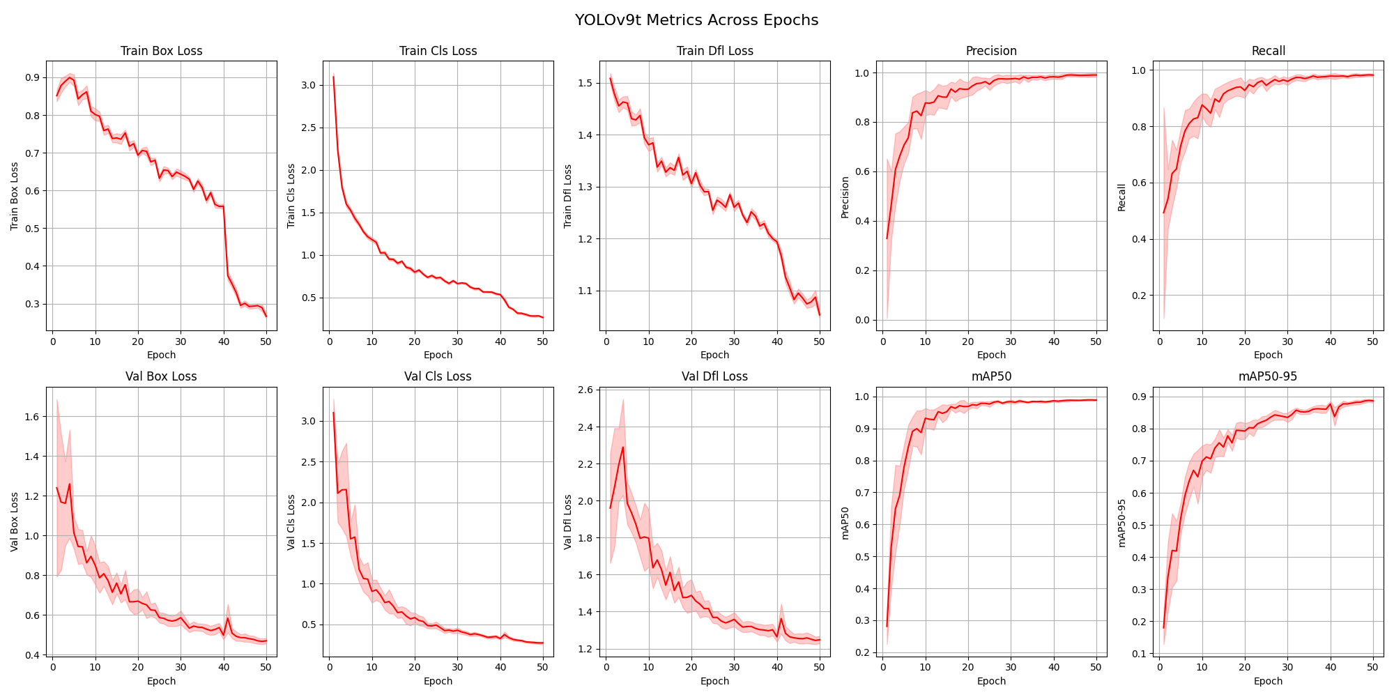 Standard deviation of 20 training runs of the YOLOv9t model