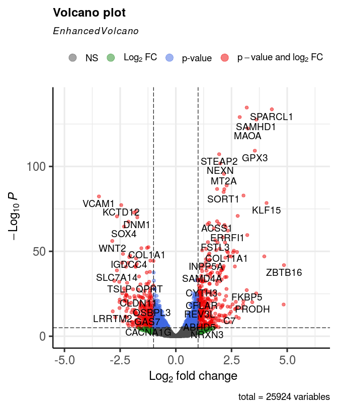 Plot the most basic volcano plot.