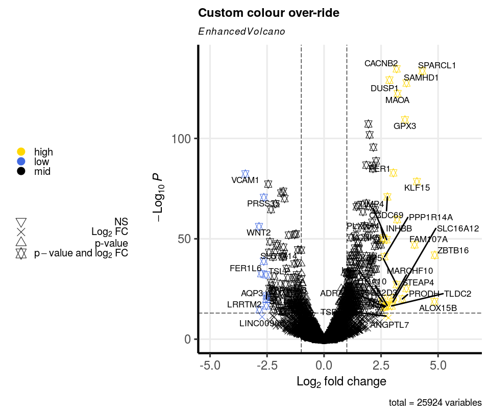 Over-ride colouring scheme with custom key-value pairs.