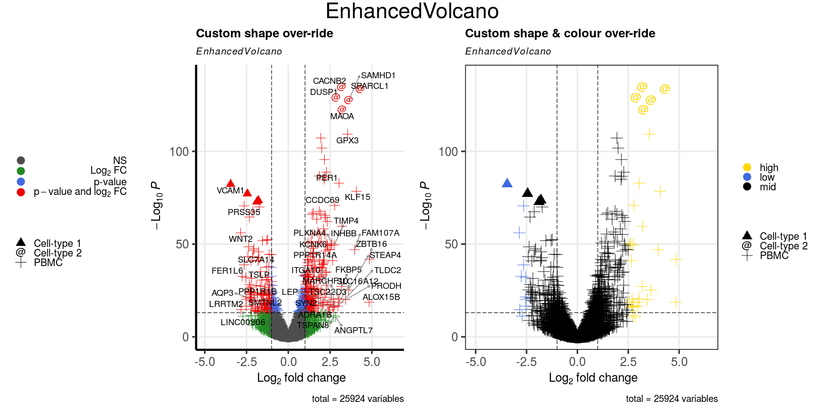 Over-ride colour and/or shape scheme with custom key-value pairs.