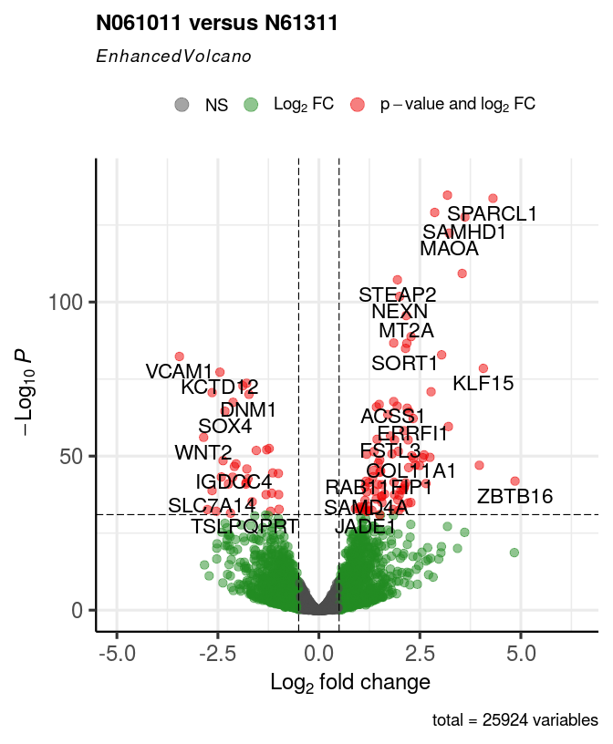 Modify cut-offs for log2FC and P value; specify title; adjust point and label size.