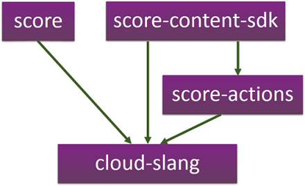 Repository Dependencies