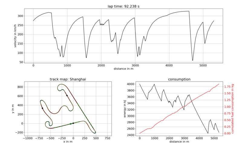 Lap time simulation result for the Monza racetrack