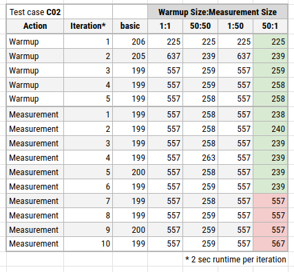 Measurement Data