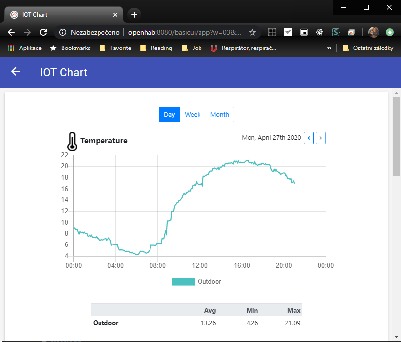 openhabIotChart