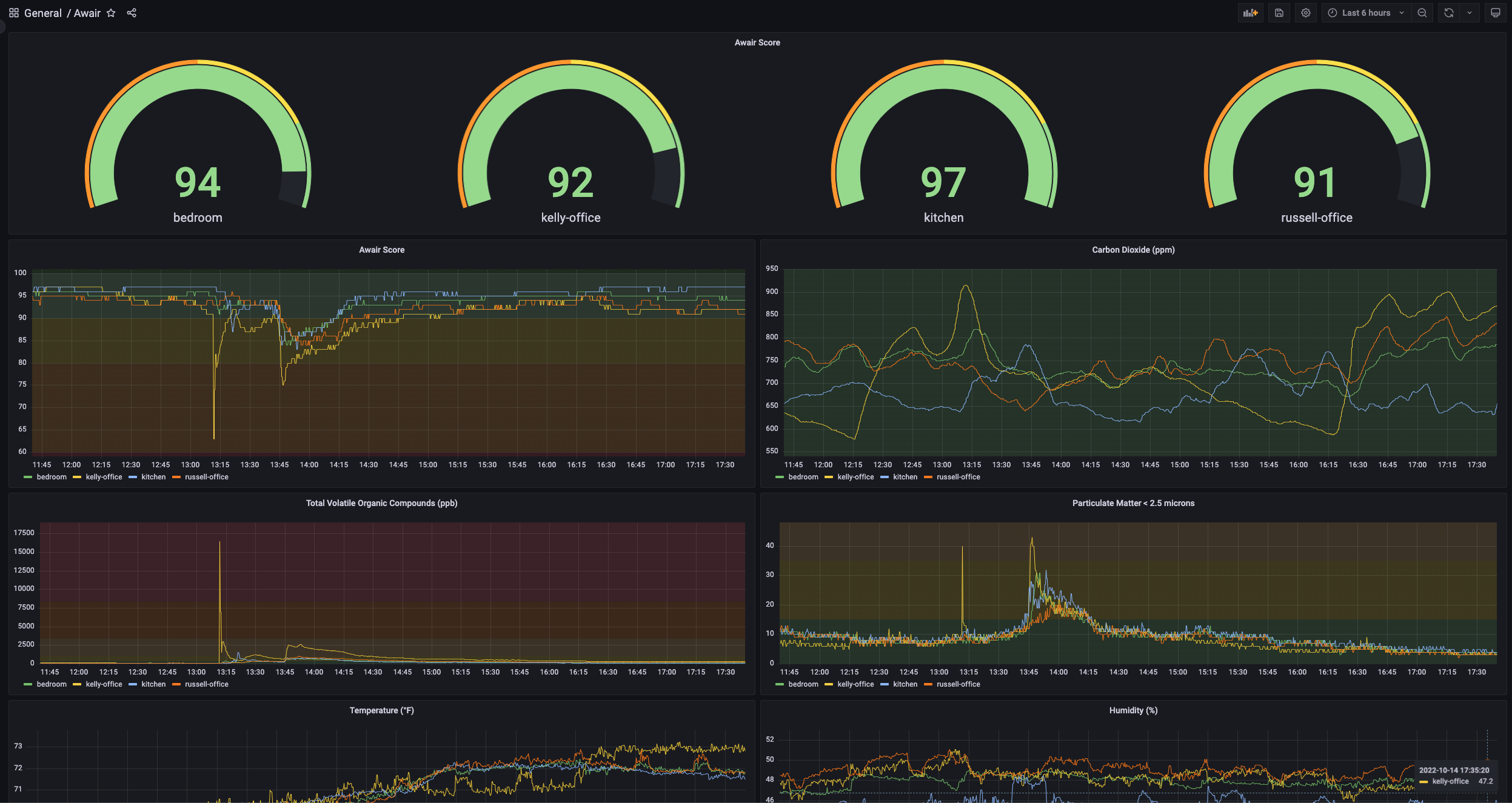 Grafana Dashboard