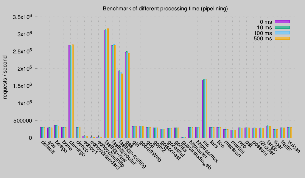 benchmark pipelining (Round 2)