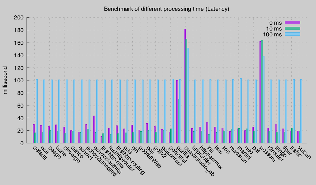 Latency (Round 3)