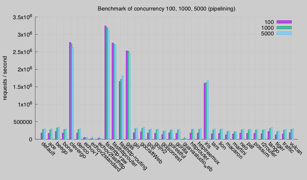 concurrency pipelining(Round 2)