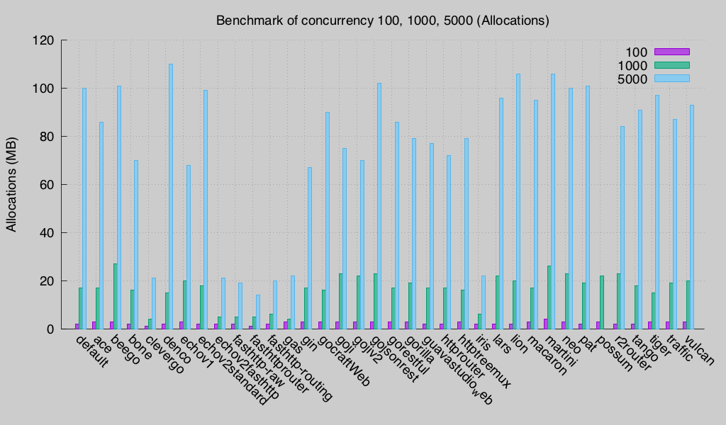 Latency (Round 3)