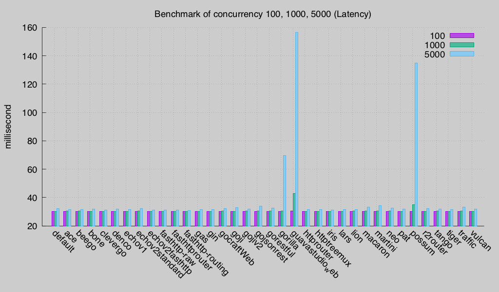 Latency (Round 3)