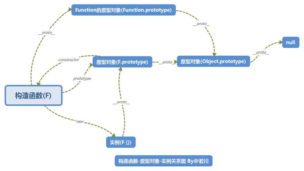 构造函数-原型对象-实例关系图By@若川