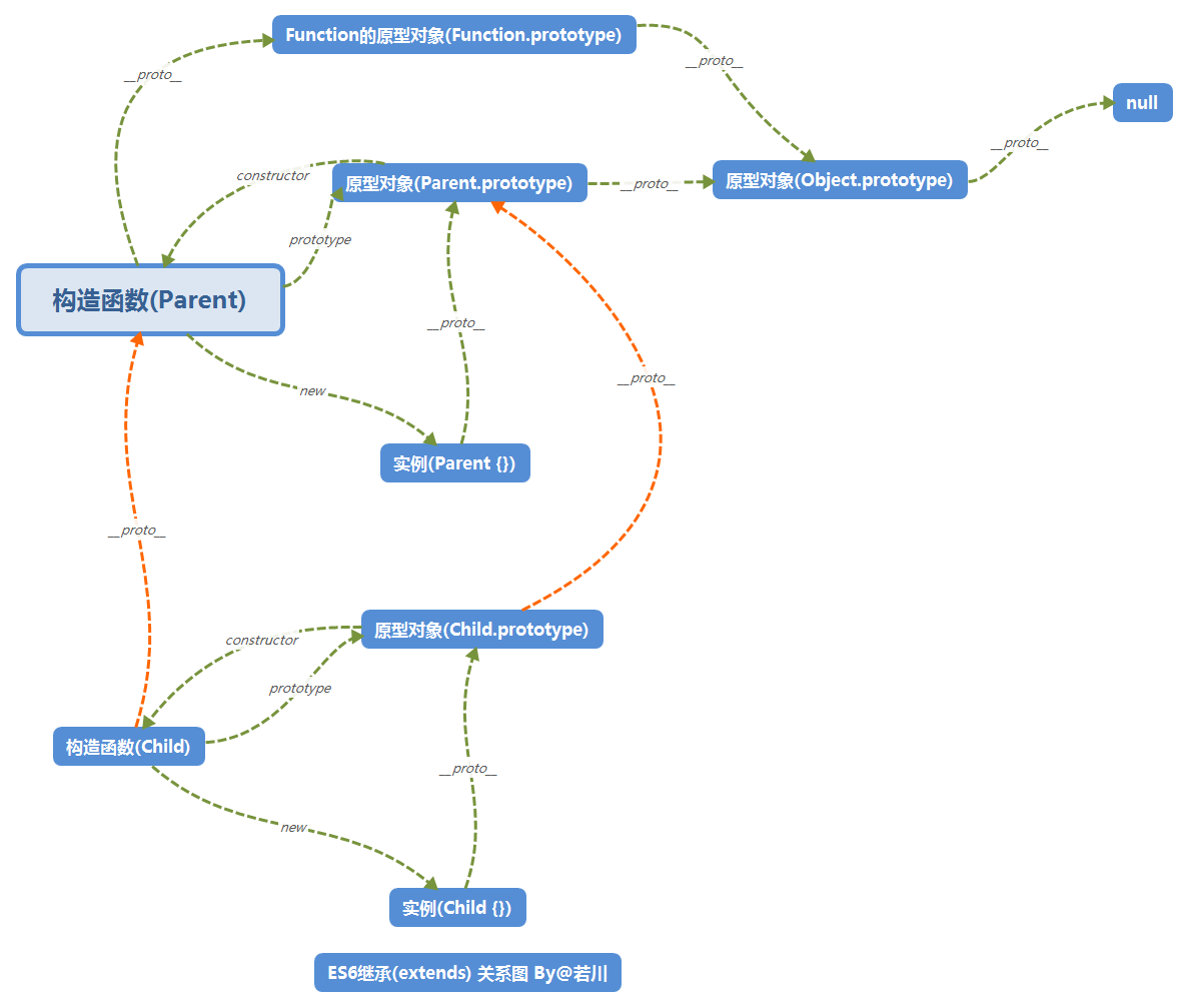 ES6继承(extends)关系图By@若川
