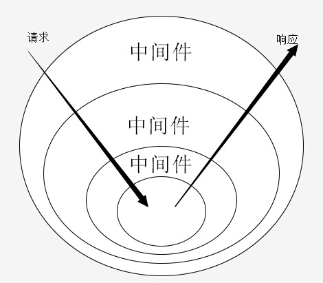 洋葱模型图如下图所示：