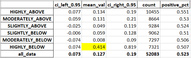 Returns by group above and below 200-days moving average