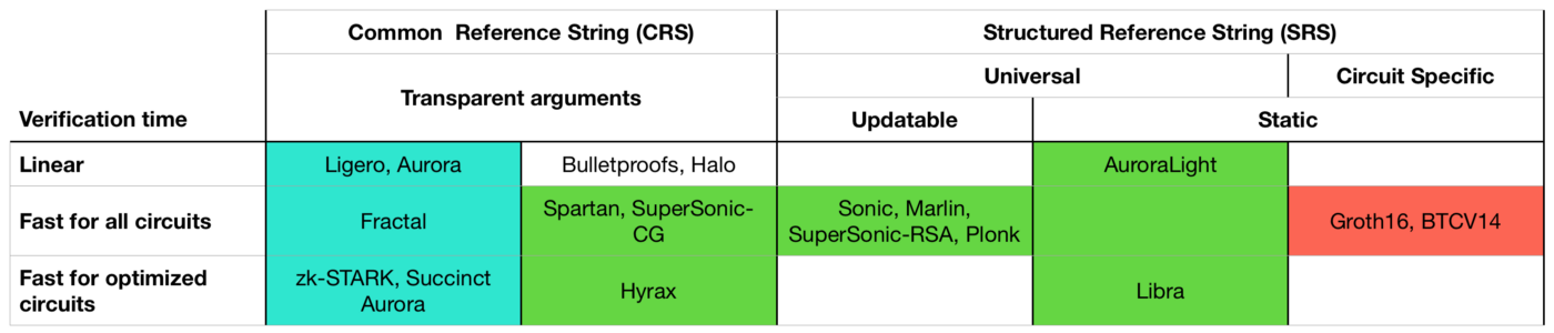 compare snarks