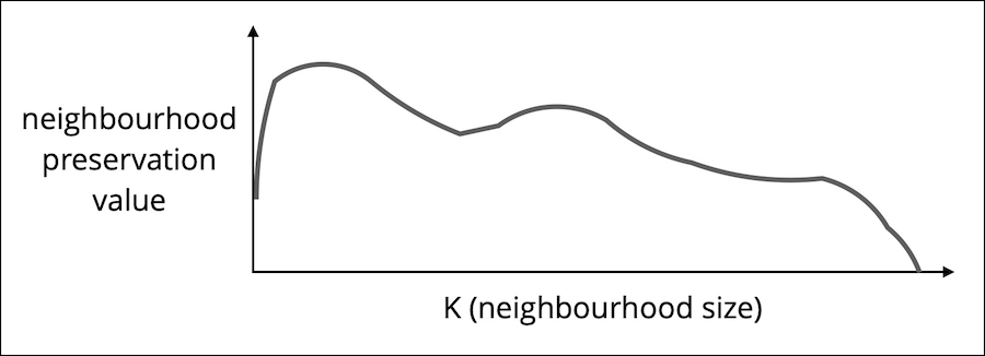 RNX curve